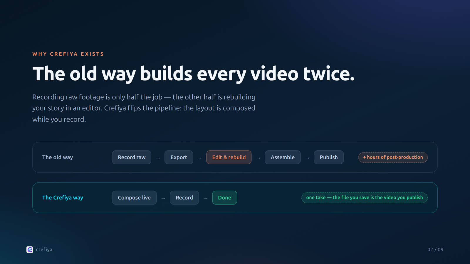 Comparison slide: the old way chains record, export, edit, assemble, publish plus hours of post-production; the Crefiya way is compose live, record, done — one take.